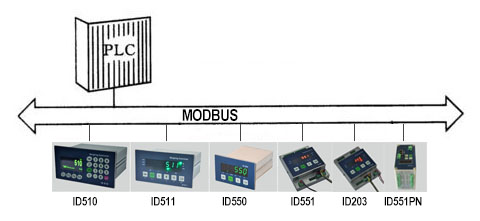 MODBUS protocol