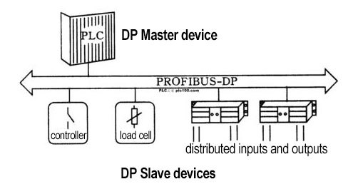 PROFIBUS-DP master station