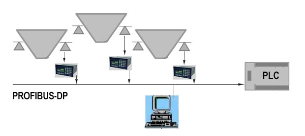 PROFIBUS-DP communication