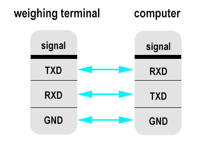 RS232 signal lines