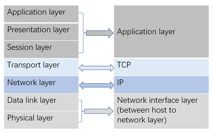 TCP/IP