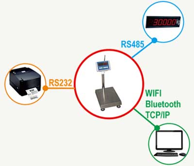 WIFI communication